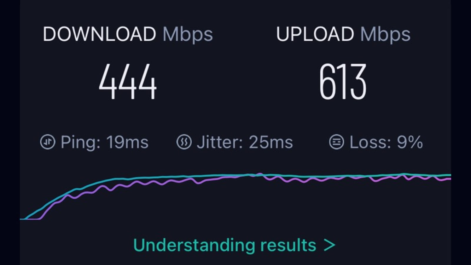 A speed test result filling the screen: 444 Mbps download, 613 Mbps upload, with ping 19ms, jitter 25ms and loss 9% underneath
